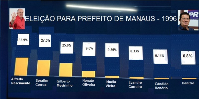 O biltre escafedeu-se? Rumo eleitoral em Manaus