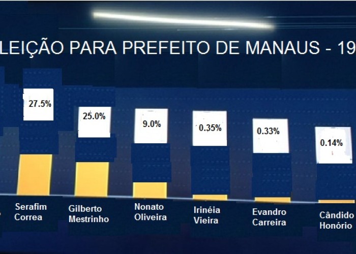 O biltre escafedeu-se? Rumo eleitoral em Manaus
